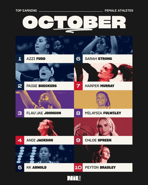 The NIL Store Top Earning Female Athletes of October! 

- Azzi Fudd tops the list for the 4th straight month
- Andi Jackson is the top non-basketball athlete
- @uconnwbb leads the list with four athletes

#uconn #nebraska #uconnhuskies #lsu #lsutigers #nebraskavolleyball #louisville