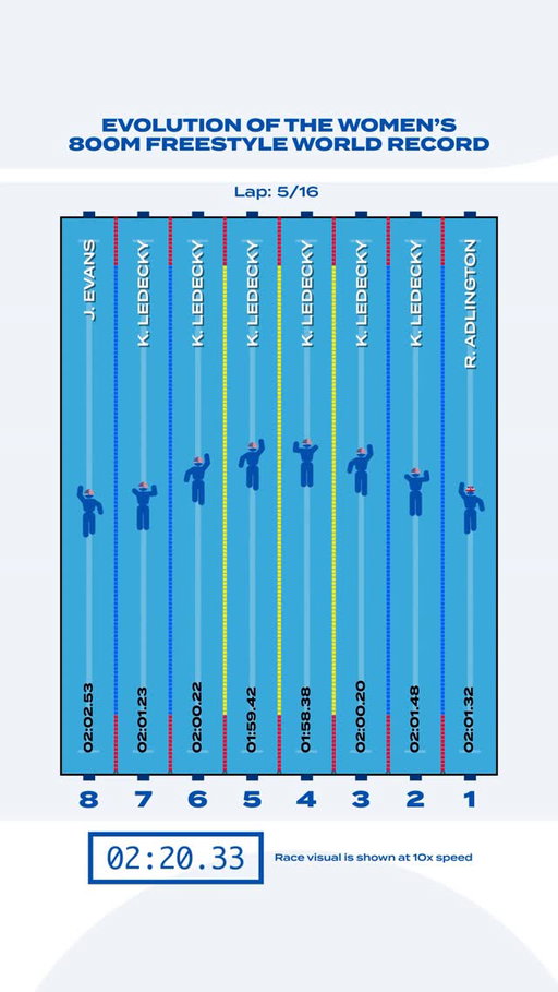 Would call this a Ledecky domination 👑

Will she have all 8 lanes by the end of her career? 👀