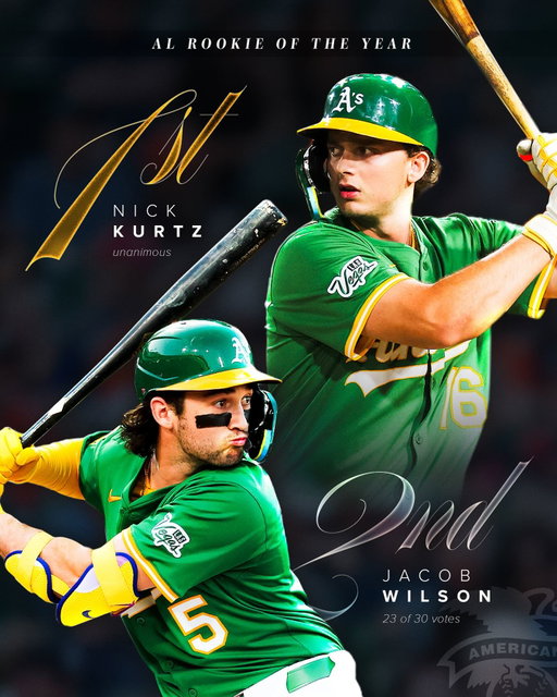 Rookie record-setters 💪

Kurtz and Wilson go 1–2 in AL Rookie of the Year voting — a first for the A’s, and the first in the AL since ‘84!