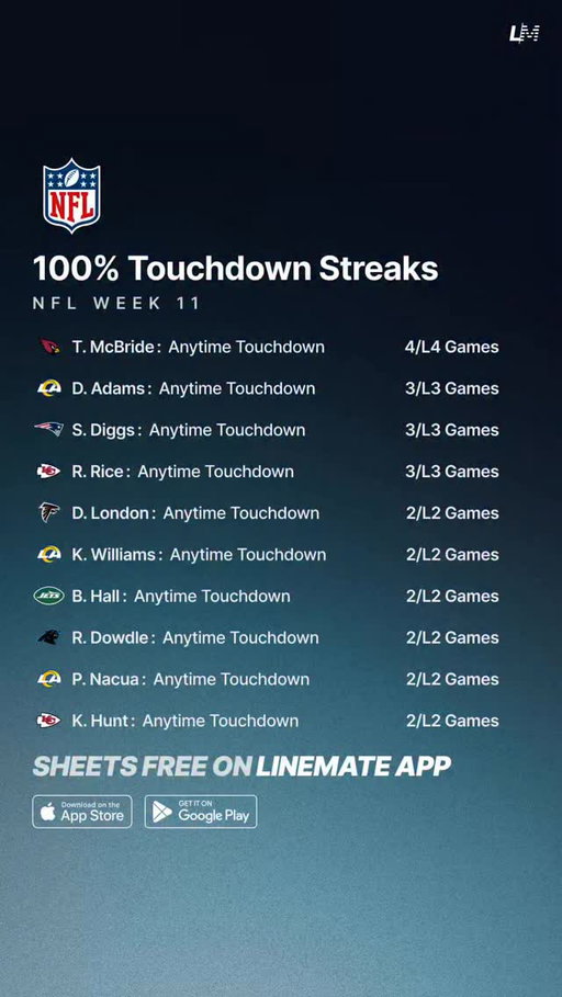 100% Touchdown Streaks — NFL Week 11 🏈💯

Get more trends on the Linemate App 📲

#NFLPicks #NFL #NFLTrends #NFLProps #NFLWeek11