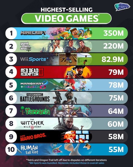 Highest-selling video games ever 🎮