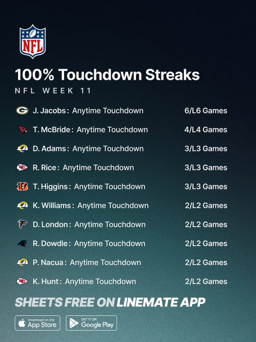 100% NFL Week 11 Trends 💯🏈🔥

Get all these sheets from the Linemate App 📲

#NFLPicks #NFL #NFLTrends #NFLProps #NFLWeek11