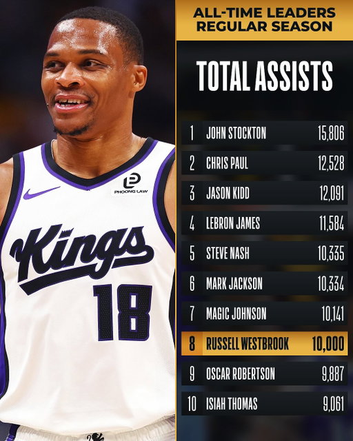With his 6th assist of the game in the 2Q, Russell Westbrook became the 8th player in NBA history to record 10,000 career regular-season assists! 💪

🏆 SAC-MIN • West Group A
📺 @emirates NBA Cup on League Pass • <link in bio>