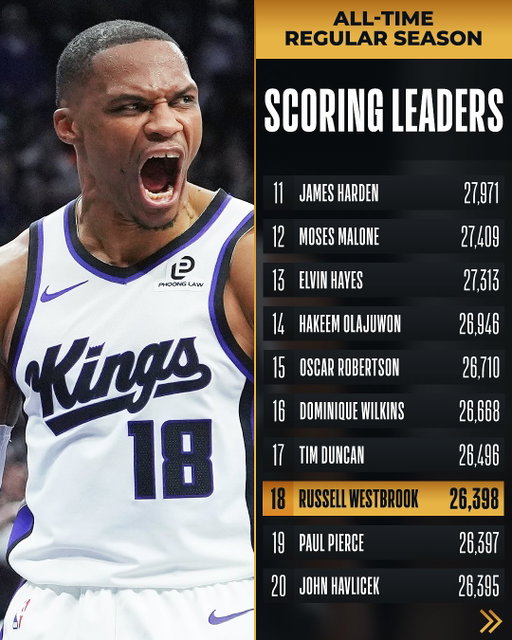 Congratulations to @russwest44 of the @sacramentokings for moving up to 18th on the All-Time Scoring list! 🙌