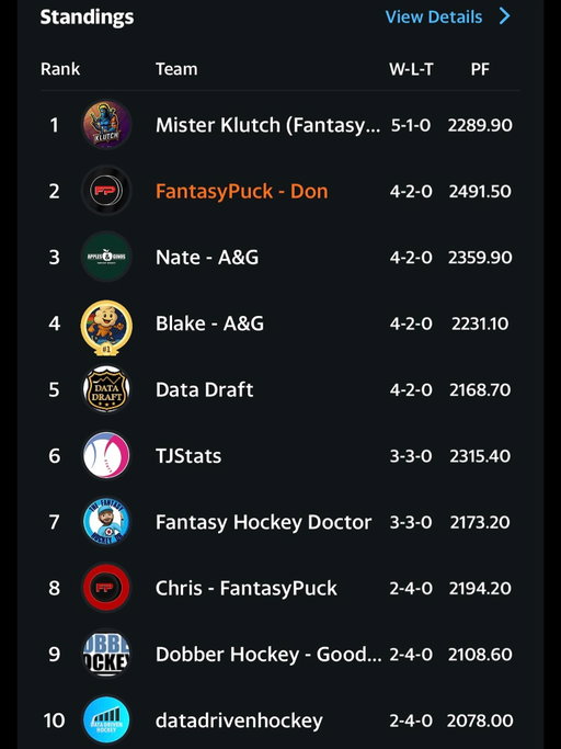 Week 6 FP Content Creators League Standings!!

#fantasyhockey