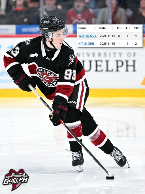 Has @guelph_storm_ohl found their next star on the blue line? 🌪️

Wil McFadden shifted to defence this weekend and still dropped six points in two big wins!