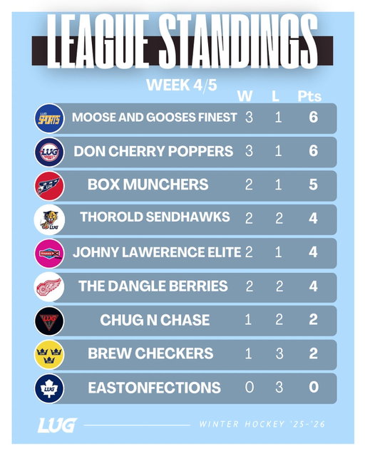 ‼️🚨CURRENT STANDINGS🚨‼️
Here is the current standings from Week 4/ going into Week 5 on Monday. 
Great start to the season so far, let’s keep this good energy going 🙌