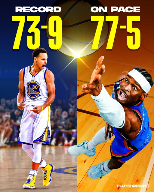We are watching one of the most dominant regular-season starts in NBA history unfold in real time.

The Thunder just handled the Kings and moved to 15-1, a start so absurd it puts them on pace for:

🔸77 wins
🔸5 losses

An 82-game projection that would shatter the Warriors’ 73-9 record and rewrite NBA history. 

Yeah, that level of crazy. 

And they’re doing this without Jalen Williams touching the floor this season. 

Their second star hasn’t even clocked in, and OKC is steamrolling the league. 

Meanwhile, Shai Gilgeous-Alexander is averaging 30+ despite sitting out 9 of 16 fourth quarters because games are already wrapped by the end of the third. 

You’re so dominant that your MVP candidate is resting entire fourth quarters? That’s not normal. 

Only a handful of teams have ever started 15-1. 

OKC joined that club and made it look effortless.