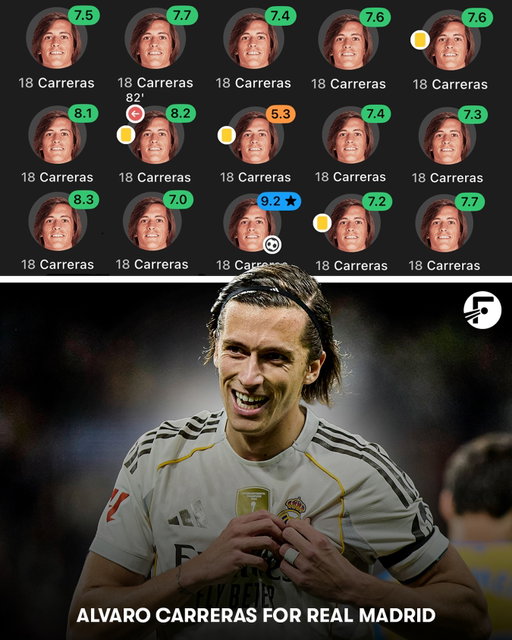 Alvaro Carreras has been insanely consistent since joining Real Madrid this summer… with only one rating below 7.0 so far this season! 😳🙌🏼

That €50 million price tag is looking like a bargain now! 😅