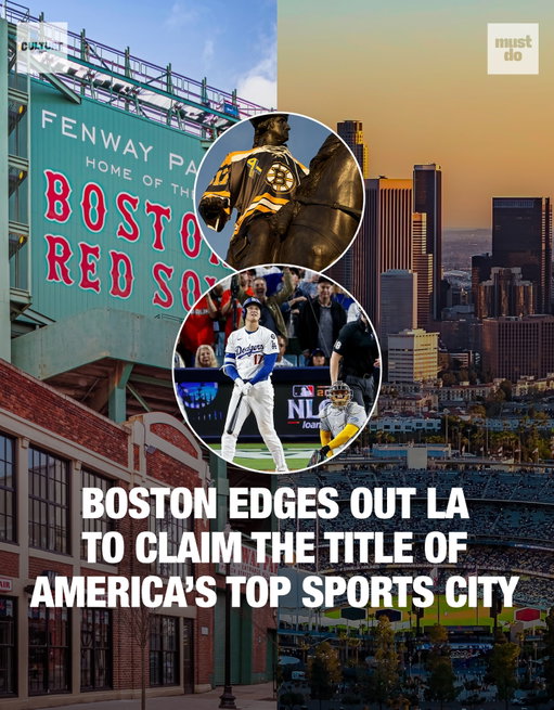 Boston did it again.

WalletHub analyzed 399 cities, scored them across five major sports (football, baseball, basketball, soccer, hockey), and crunched everything from fan engagement to team performance to stadium access. The result? Boston edges out LA for the title of top sports city in America.

Fenway. TD Garden. Gillette. A championship-stacked history. A fan base that treats sports like a second language. It all added up.

LA, Pittsburgh, NYC, and Dallas round out the top five,  so let the arguing begin.

Which city should be number one?

Media via Shutterstock

#bantrtravel #bestsportscitiesusa #boston la sportstravel