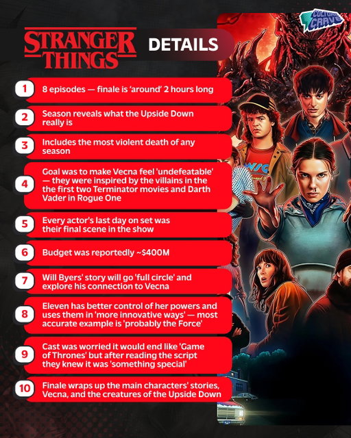 Details on the final season of 'Stranger Things' 💥

Vol 1 premieres November 26