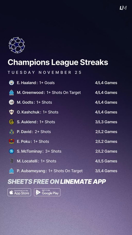 Champions League Streaks | Tuesday November 25 ⚽️🇪🇺

Download the Linemate App 📲

#ChampionsLeague #SoccerPicks #FootyPicks #FootyTrends #SoccerPredictions