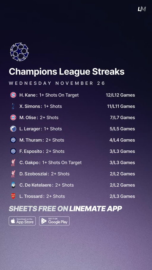 Champions League Streaks | Wednesday November 26 ⚽️🇪🇺

Download the Linemate App 📲

#ChampionsLeague #SoccerPicks #FootyPicks #FootyTrends #SoccerPredictions