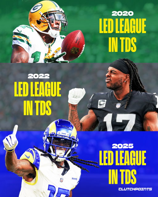 Some wide receivers fit a system. Davante Adams IS the system.

This season with the Rams, all he’s done is stroll into Los Angeles and immediately take over the league again, leading the NFL with 12 receiving touchdowns. Davante Adams is simply doing Davante Adams things.

In his decorated career, Tae has led the league in tuddys three times, across three different teams.

The players who accomplished that feat: Only one, and that's Davante Adams.

Everywhere he goes, he builds matchup problems, breaks coverages, and collects touchdown game balls.

Davante Adams is HIM.
