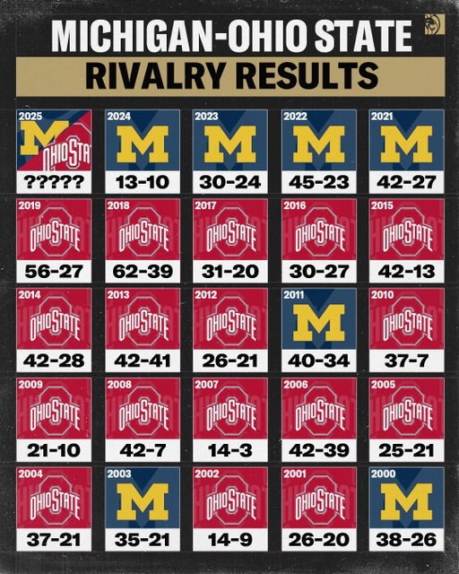CFB rivalries don't get better than this 😮‍💨

#CFB #Football #OhioState #Michigan #Rivalry