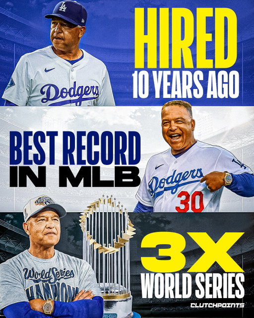 Dave Roberts’ run in L.A. has been nothing short of elite.

A decade ago, the Dodgers handed the keys to a former Giants outfielder and former Padres coach, and plenty of people doubted he could steer the ship. Joke’s on them, because the Roberts era turned into a full-on dynasty.

His energy, leadership, and ability to get the most out of superstar talent have turned the Dodgers into one of baseball’s most dominant machines in modern history:

🔹 944-575 record (best in MLB)
🔹 9× NL West titles
🔹 5× NL pennants
🔹 3× World Series rings
🔹 2016 Manager of the Year

Oh, and he also played a massive role in bringing Shohei Ohtani to Dodger Blue. No big deal.

Roberts’ legacy is already sitting comfortably next to the greats in recent years, think Bochy’s 2010-12-14 Giants, and if he pulls off the threepeat? Yeah, we’re talking all-time tier.

With Winter Meetings coming up, the Dodgers head in with a steady skipper, a terrifying lineup, and two of the nastiest arms in baseball.

It’s a pretty great time to be a Dodger, and whether you love Roberts or love to hate him, the results do all the talking.