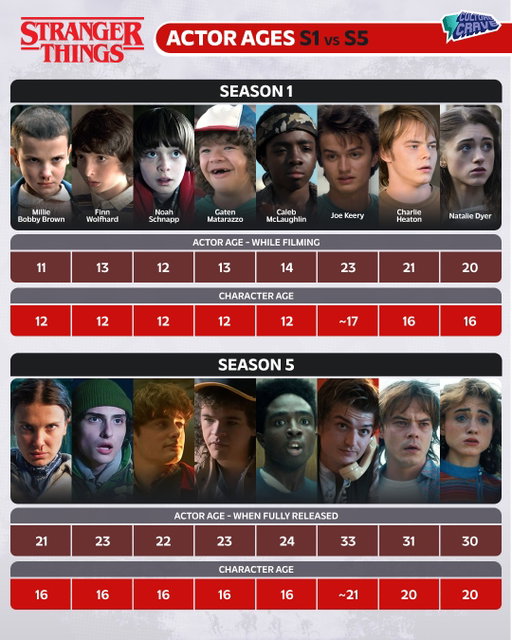 Ages of 'Stranger Things' young actors and their characters
 
S1 vs S5

CORRECTION: Noah Schnapp was 11 while filming S1 and 21 now