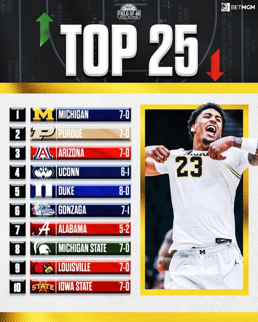 🚨 UPDATED TOP 25 RANKINGS 🚨

And there’s a new No. 1 team 👀 
@umichbball