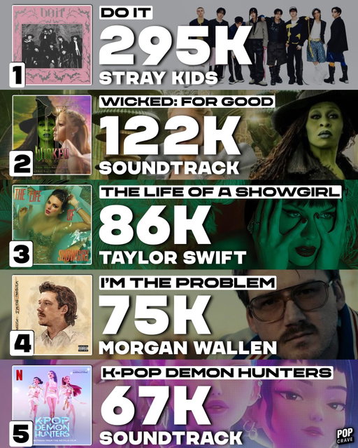 The top 5 albums on the Billboard 200 chart this week:

#1: DO IT — #StrayKids
#2: #WickedForGood soundtrack (#CynthiaErivo & #ArianaGrande)
#3: The Life of a Showgirl — #TaylorSwift
#4: I’m The Problem — #MorganWallen
#5: #KPopDemonHunters soundtrack