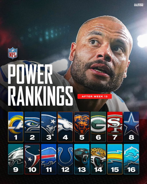 Power ranking is here 👀 

Do you still think the Rams are No. 1 ⁉️