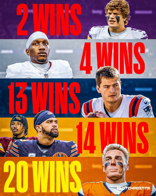 The 2024 quarterback class was supposed to be crowded.

And yet, the first one to 20 wins is the guy the league never stopped doubting: Bo Nix. 

Not Caleb Williams. Not Jayden Daniels. Not Drake Maye. Not Michael Penix Jr. Not J.J. McCarthy. 

The one who was labeled “limited” is the one who got there first. 

McCarthy lost his entire rookie year to injury and has barely seen the field in 2025. And when he finally did, it hasn’t looked pretty. 

Penix spent most of 2024 watching from the sideline behind Kirk Cousins, took over late, and now in 2025, he’s staring at another torn ACL. 

Jayden Daniels lit the league on fire as a rookie, but this season, his availability has been cut to pieces by injuries. 

Drake Maye didn’t even start most of his first year, then flipped the switch once he finally became QB1. 

Caleb Williams struggled through a rough rookie season, but now, in 2025, with Ben Johnson calling the shots, he looks reborn, and the Chicago Bears suddenly look alive again. 

Every path has been chaotic. 

Except one. Bo Nix kept showing up. 

He hasn’t been flawless. 

The tape has a few “what was that” moments, just like every young quarterback’s does. 

And while the league keeps debating his ceiling, the scoreboard keeps quietly backing him up. 

Broncos fans needed someone who wants the ball with everything on the line. 

An Bo Nix just kept collecting what actually matters. The wins.