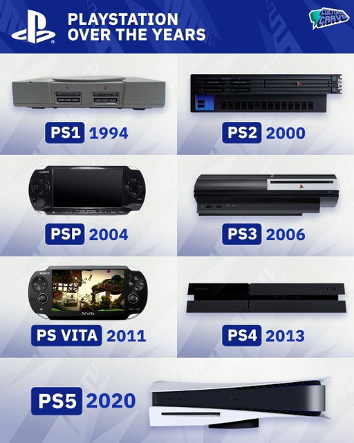 PlayStation launched 31 years ago today 🎮 

Since then, Sony has sold over 600M PlayStation consoles worldwide