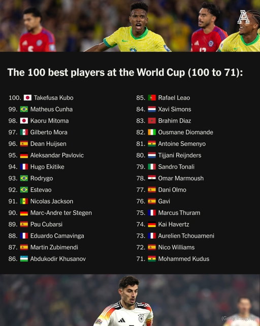 More than 1,200 players will travel to the 2026 World Cup.

Two of our writers have attempted to rank who they think will be the best 100 players at next summer’s tournament.

No cause for debate here...