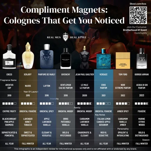 Your compliments go to… 👇 Shop top fragrance deals: scenteno.com/discounts

 #MensFragrance #ComplimentKings #ad #ComplimentMagnets #scenteno