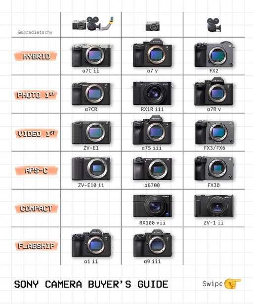 OK Sony has a lot of cameras and it can confuse people. So I decided to convert my Sony chart from YouTube videos into this nice little graphic. Very shareable. Please send to your confused family and friends who want to buy a camera😅😅 The new A7 V is a great place to start as it’s their newest hybrid!