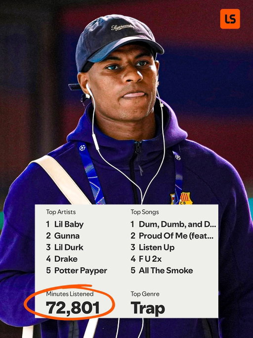 Marcus Rashford had a huge 72,801 minutes listened on his Spotify Wrapped this year 😅🎵