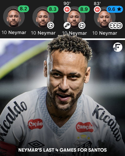 Despite playing with a knee injury over the past 4 games, Neymar is STILL cooking for Santos as they fight to stay in the Brazilian Serie A! 🤩🇧🇷

Santos are now out of the relegation zone, following Neymar’s hattrick against Juventude yesterday. If they win their final game this weekend, they will avoid relegation! 👀