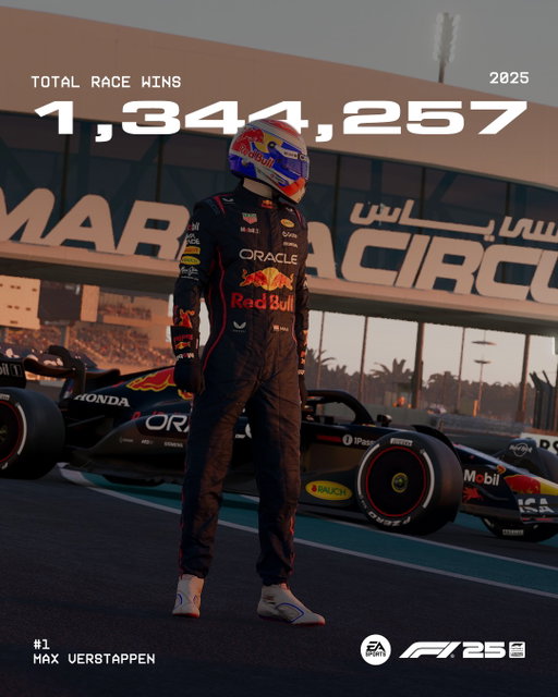 Thanks to an unprecedented turnaround in the second half of the season, Max Verstappen fights for his 5th title in as many years 5️⃣ 

With over a 1.3M race wins to his name in #F125, will he take it on Sunday? 🏆

#AbuDhabiGP