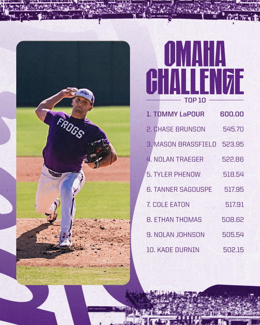 📊 final rankings from the 2025 Omaha Challenge! 

@tlapour finishes with a perfect 6-for-6 sweep

#GoFrogs | #FrogballUSA