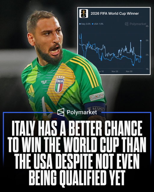 Every team’s chance to win the World Cup now that the groups have been drawn according to Polymarket:

Spain - 16%
France - 14%
England - 13%
Argentina- 10%
Brazil - 9%
Portugal - 9%
Germany - 7%
Norway - 5%
Netherlands - 4%
Belgium - 3%
Italy - 3%
USA - 2%
Morocco - 2%
Colombia - 2%

What country do YOU think will win the World Cup?