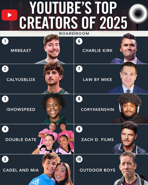 MrBeast led the way once again, finishing as YouTube’s top creator for the sixth straight year.⁠
⁠
He was joined by IShowSpeed, who pushed livestreaming to new extremes with 24/7 IRL broadcasts, and CoryxKenshin, whose fan base helped turn his self-published manga into a breakout hit.⁠
⁠
These rankings offer a snapshot of the cultural moment and the creators steering it, showing who captured attention and shaped conversation on YouTube this year.⁠
⁠
(via @YouTube, @hollywoodreporter)