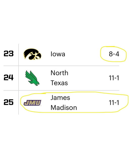 I don’t think a 5-loss team should ever be in the College Football Playoff.

With that behind said, one thing I keep thinking about is that the committee ranked 8-4 Iowa ahead of James Madison on Tuesday…

Iowa has 4 losses, lost to every ranked team they faced, and their best win is 7-5 Nebraska. The committee deemed that team better than 11-1 JMU just 5 days ago.

Duke is 8-5, but they also just avenged one of those losses (Virginia beat them in the regular season).

Duke has beaten #17 Virginia, Clemson, and Cal. What do those three teams have in common? They all beat Louisville, who JMU lost to by 14.

It took all the way until last Tuesday when JMU was 11-1 for the committee to finally, reluctantly put them in at #25. Why? Because they’re 0-1 against P4 teams with that loss to Louisville.

2-loss Tulane, who lost to UTSA by 22, has been ranked higher than JMU (Tulane has P4 wins over Northwestern & Duke).

2-loss USF, who lost by 37 to Miami, was ranked higher than 1-loss JMU earlier in the year (USF has a P4 win at Florida).

The committee has emphasized those Power 4 wins all year long.

I don’t think Duke should be in and think the bid should go to James Madison, but the “99.9%” number for JMU’s CFP likelihood may not actually be that high, and when you break down how the committee has treated JMU this year, Duke might actually still have a chance.