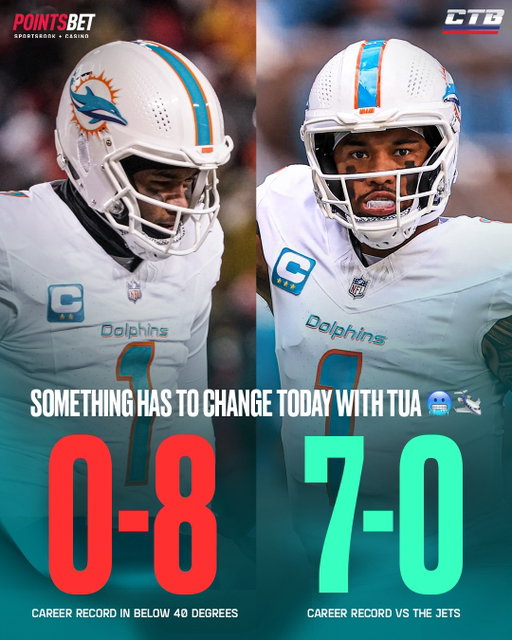 Tua Tagovailoa is 7-0 in his career vs the Jets, and 0-8 in his career when the weather is below 40 degrees🥶🛩️

Tua plays the Jets today... in 38 degree weather🤣

The Dolphins are 3-point favourites on @pointsbetcan 👀