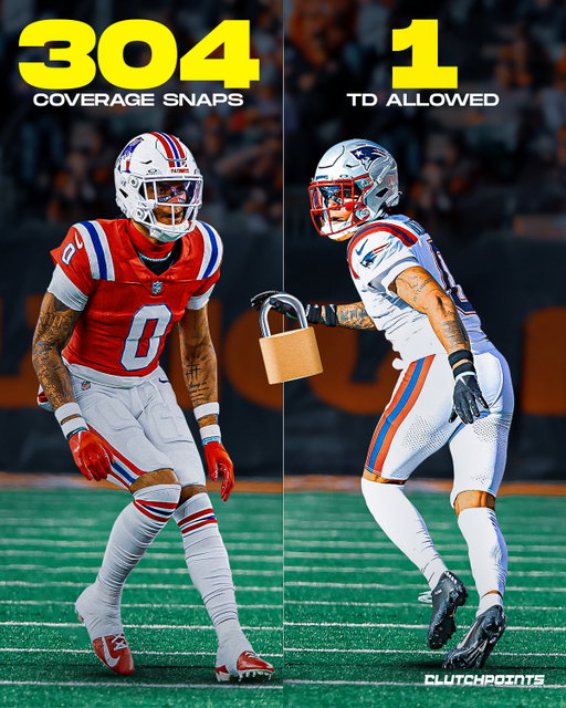 Christian Gonzalez is putting receivers in HANDCUFFS this season. 

Check the numbers: 

🔒
 304 coverage snaps 
🔒
 1 touchdowns allowed 
🔒
 44.0% completions allowed 
🔒
 59.1 passer rating allowed 

This is best corner in the league stuff. 

Week after week, he takes your best receiver and erases him from the game plan.

CB1 football in its purest form. 

Christian Gonzalez is playing at a level only a handful of corners do. 

And right now, he might be the best of them all.