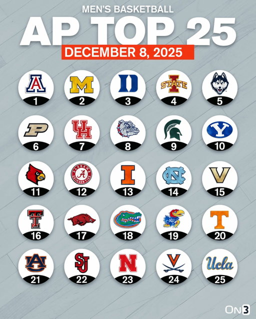 College Basketball AP Poll🏀

Follow @On3 for the BEST of College Sports.