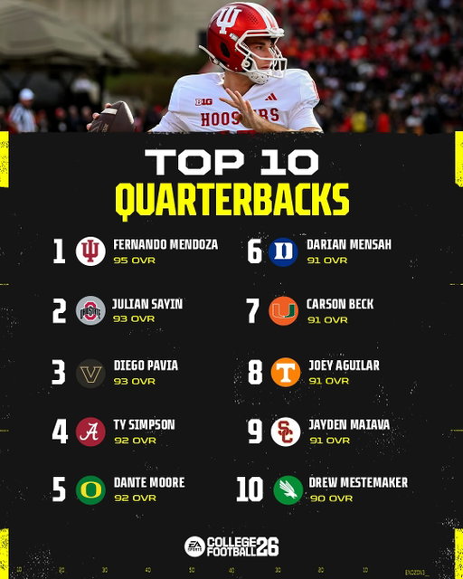 🎬🍿 Now presenting...

The Top 10 QBs, HBs and WRs in #CFB26 after an unforgettable regular season!

Who else should be on here?