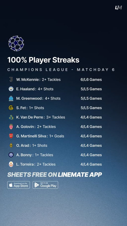 Champions League Streaks | Matchday 6 ⚽️🇪🇺

Download the Linemate App 📲

#ChampionsLeague #SoccerPicks #FootyPicks #FootyTrends #SoccerPredictions