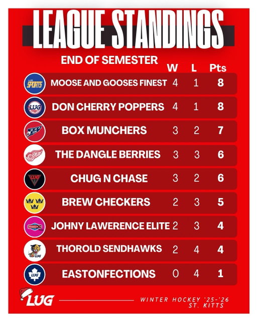 Team Standings and Individual Leaders for the End of 2025!!
Wishing everyone good luck on their exams, a happy holidays and new year!🙌🎉
Rest up and we will see you all back on the ice in January!🚂🚂