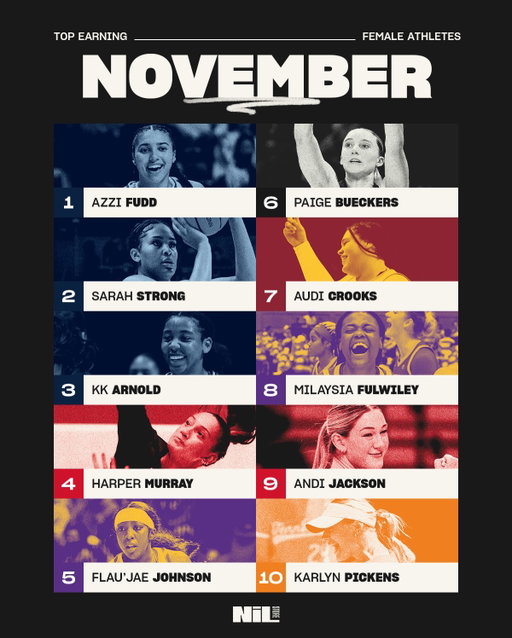 The Top Earning Female Athletes of November! 🔥

- Azzi Fudd tops the list for the fourth consecutive month as @uconnwbb leads with three athletes 
- Paige Bueckers appears via the @nil.store___’s partnership with the WNBPA after her collection was re-released in full in November. 
- Harper Murray and Andi Jackson represent @huskervb as Nebraska sits four wins away from a national title
- Tennessee’s @karlynpickens is the lone spring sports athletes on the women’s or men’s top earning athletes of November 

#nil #nilstore #lsu #uconnwbb