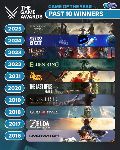 The past 10 Game of the Year winners at #TheGameAwards

What's the best game here? 🎮