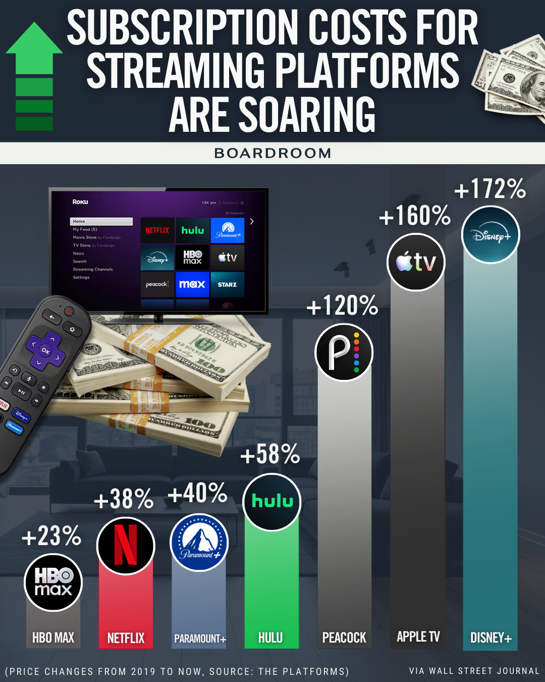 Streaming keeps getting pricier, and consumers keep paying.⁠ 📈⁠
⁠
HBO Max, Hulu, Disney+, Netflix, Peacock, Apple TV+ and now Paramount+ have all raised rates as sports rights surge and platforms reshuffle their lineups. HBO Max even dropped NBA games and will remove CNN’s live stream while increasing its cheapest tier to $10.99 a month.⁠
⁠
Even with the hikes, churn stays low. Antenna data shows Netflix cancellations holding at 2%, and Disney+ and Hulu still posted strong September sign-ups despite higher defections.⁠
⁠
(via @wsj)