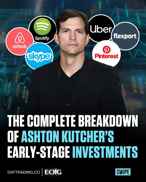 Ashton Kutcher’s reputation as an investor was built quietly, not through flashy calls or short term bets, but through an ability to spot shifts in consumer behavior before they became obvious to the broader market.

Rather than chasing trends, his focus stayed on products that felt intuitive to everyday users and businesses that could scale naturally as more people joined, creating long term value through habit and utility.

Behind the scenes, this approach relied heavily on trusting founders, understanding timing, and accepting that real returns often come years after the initial decision, not months or quarters.

Over time, his track record reshaped how people viewed celebrity investors, showing that disciplined thinking, patience, and consistency can matter far more than fame when it comes to building lasting wealth.

Follow us (@entrepreneursonig) for everything related to entrepreneurs