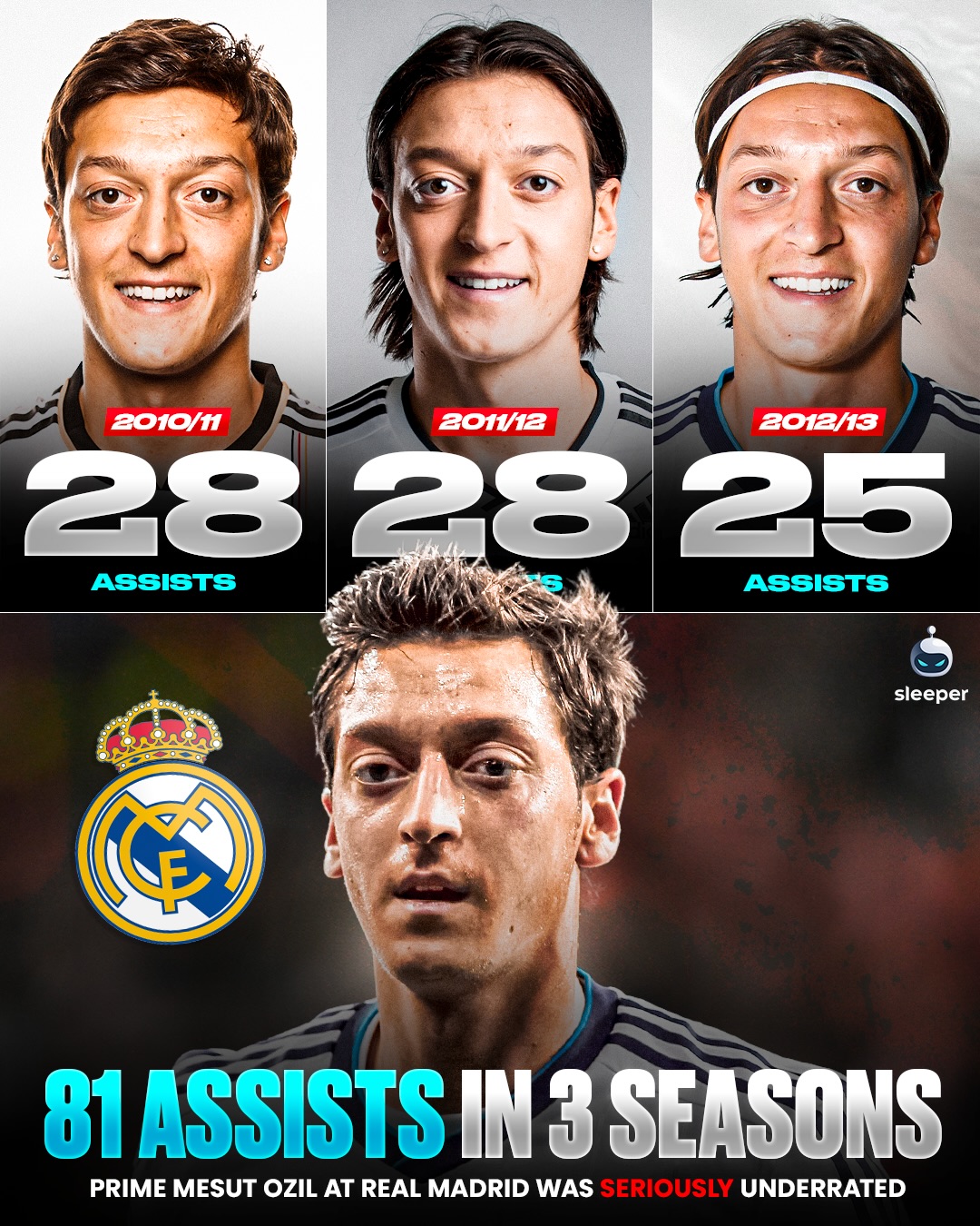 PRIME Mesut Özil at Real Madrid was the ASSIST KING! 🤯🇩🇪

The German international spent only 3 seasons at Los Blancos and managed to rack up 81 assists in that time before moving to Arsenal!

Genuinely, try find us a player who could put up these kind of numbers… it’s not easy, he’s one of a kind! 🌟
