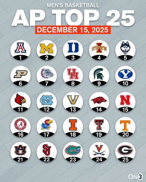 College Basketball AP Poll🏀

Follow @On3 for the BEST of College Sports.