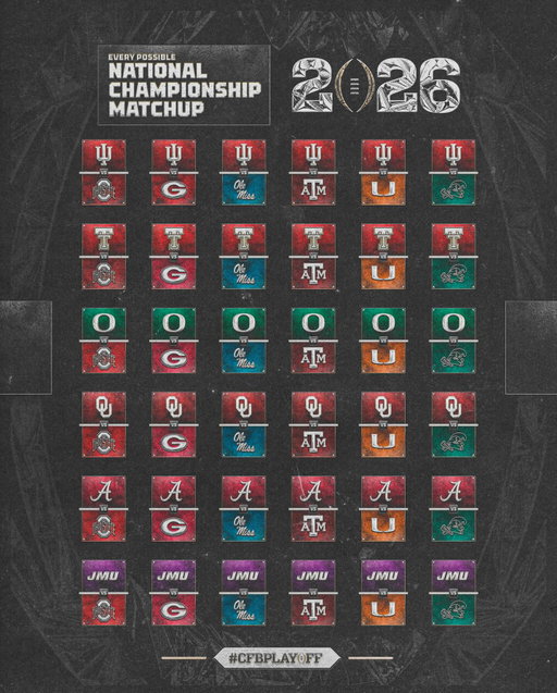 3️⃣6️⃣ matchup possibilities for the 2026 #CFBPlayoff #NationalChampionship in Miami! 

Which one are you rooting for? 🏈🏆