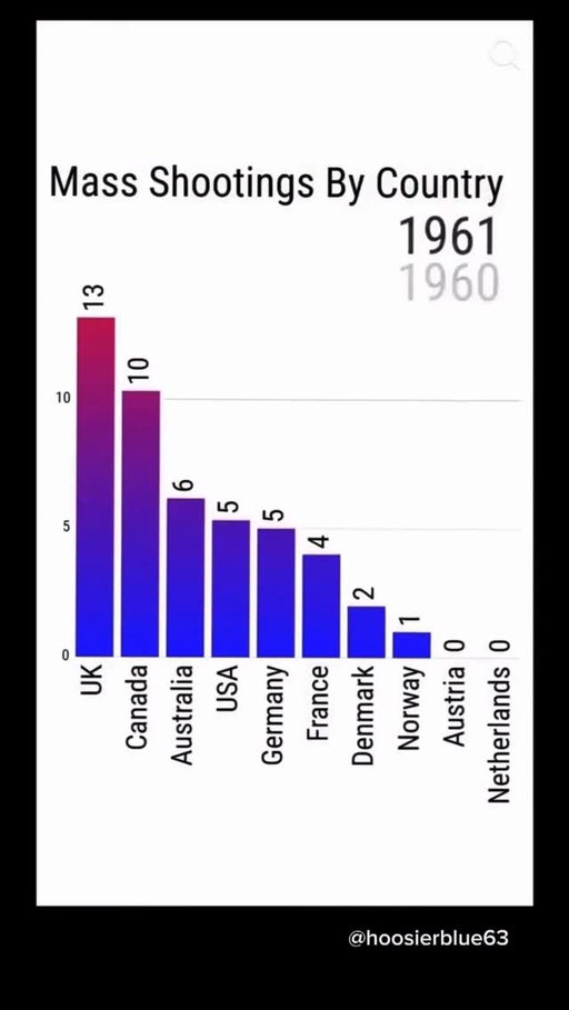 Insane. 

#Repost @mandypatinkin
・・・
This graph shows the accumulated shootings over the years. We must vote Republicans out of office who are blocking these bills. In the mean time you can call you representative at the US capital switchboard (202) 224-3121 and read this script.

Hi, I’m a constituent calling from [zip]. My name is ______.
I’m calling to demand that Congress act on gun violence NOW. 46,000 people die in the US from gun violence every year. It’s unconscionable. We want an assault weapons ban. We want universal background checks. We want safe storage laws. And we want the office of Gun Violence Prevention, which Trump shut down in his first week in office, to be reopened immediately. Get this done or we will elect people who will. Thanks.